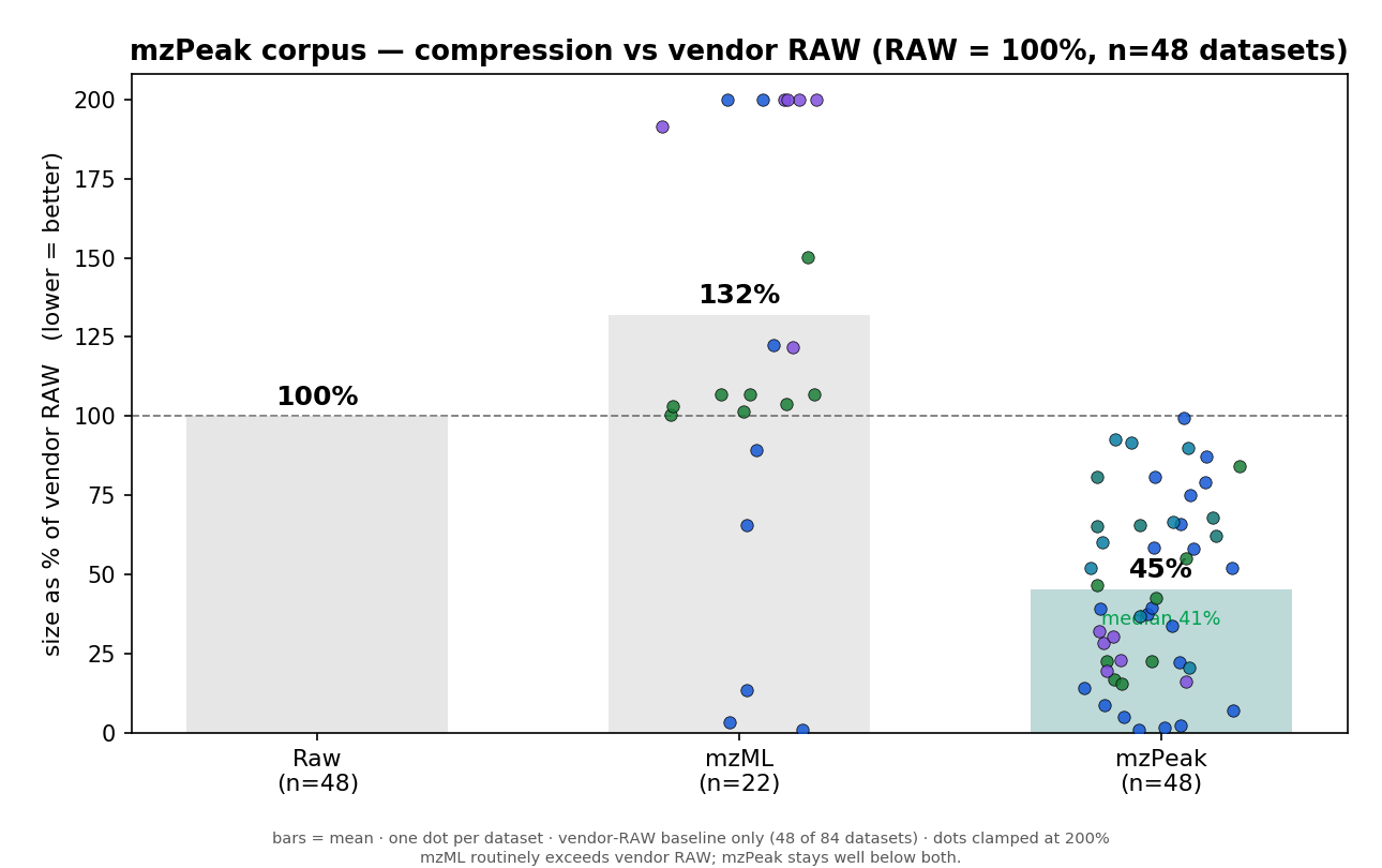 Whole-corpus size comparison across 48 datasets: vendor raw at 100%, mzML averaging 132% (routinely larger than raw), and mzPeak at 45% (median 41%).