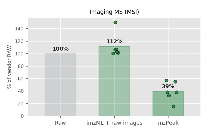Compression overview for imaging MS: raw 100%, mzPeak ~35%.