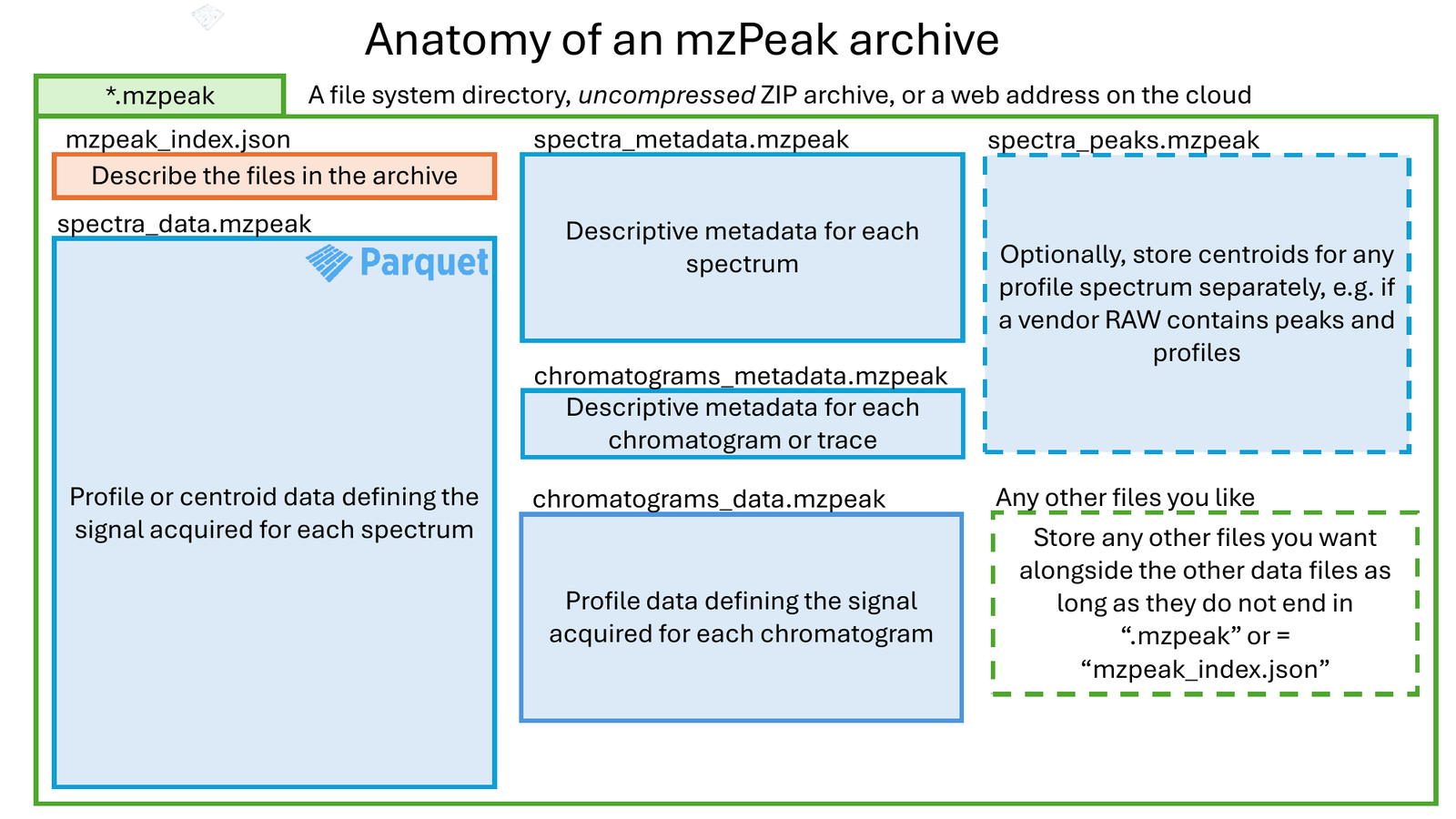 Diagram of an mzPeak archive: a JSON index plus Parquet tables for spectrum and chromatogram data and metadata, inside one container.