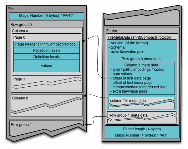 Parquet file layout schematic from https://parquet.apache.org/images/FileLayout.gif