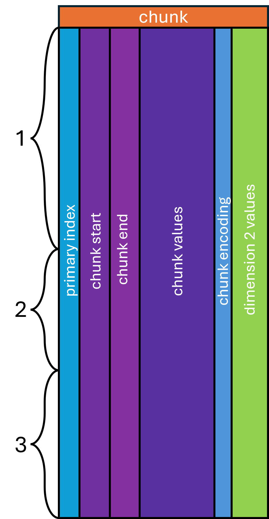 Chunked-layout schema: a top-level chunk group holding spectrum_index, mz_chunk_start and mz_chunk_end bounds, an encoded mz_chunk_values list, a chunk_encoding column, and an intensity list, with one table row per chunk.