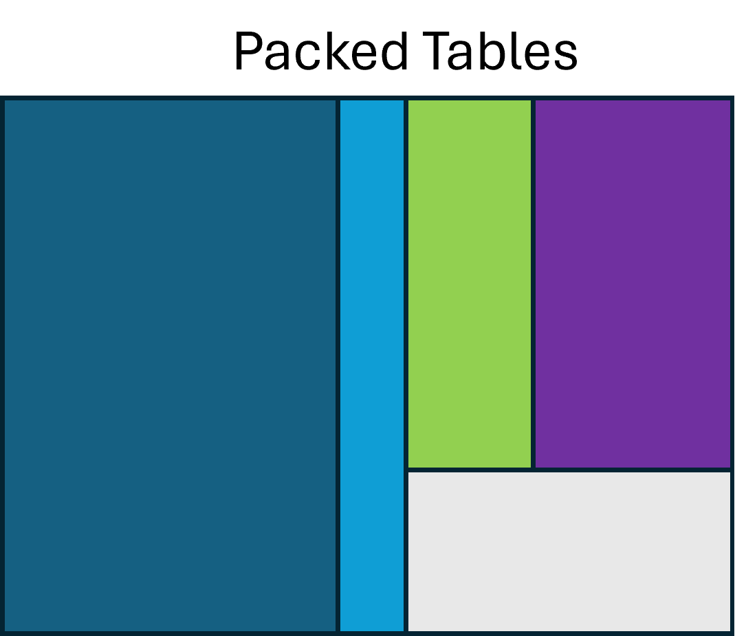 Packed tables: contiguous facet rows