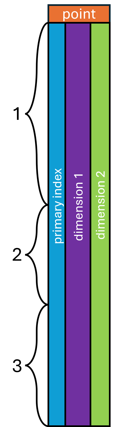 Point-layout schema: a single top-level point group holding a repeated spectrum_index column alongside parallel mz and intensity columns, with one table row per data point.