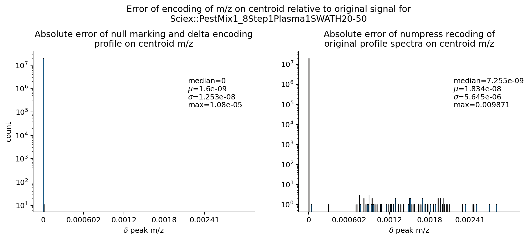Reconstruction-error plot for a Sciex dataset using delta encoding plus null marking, showing the small m/z deviation introduced.