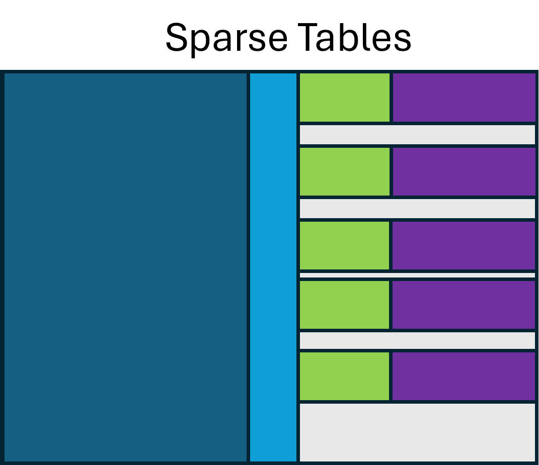 Sparse tables: interspersed null rows