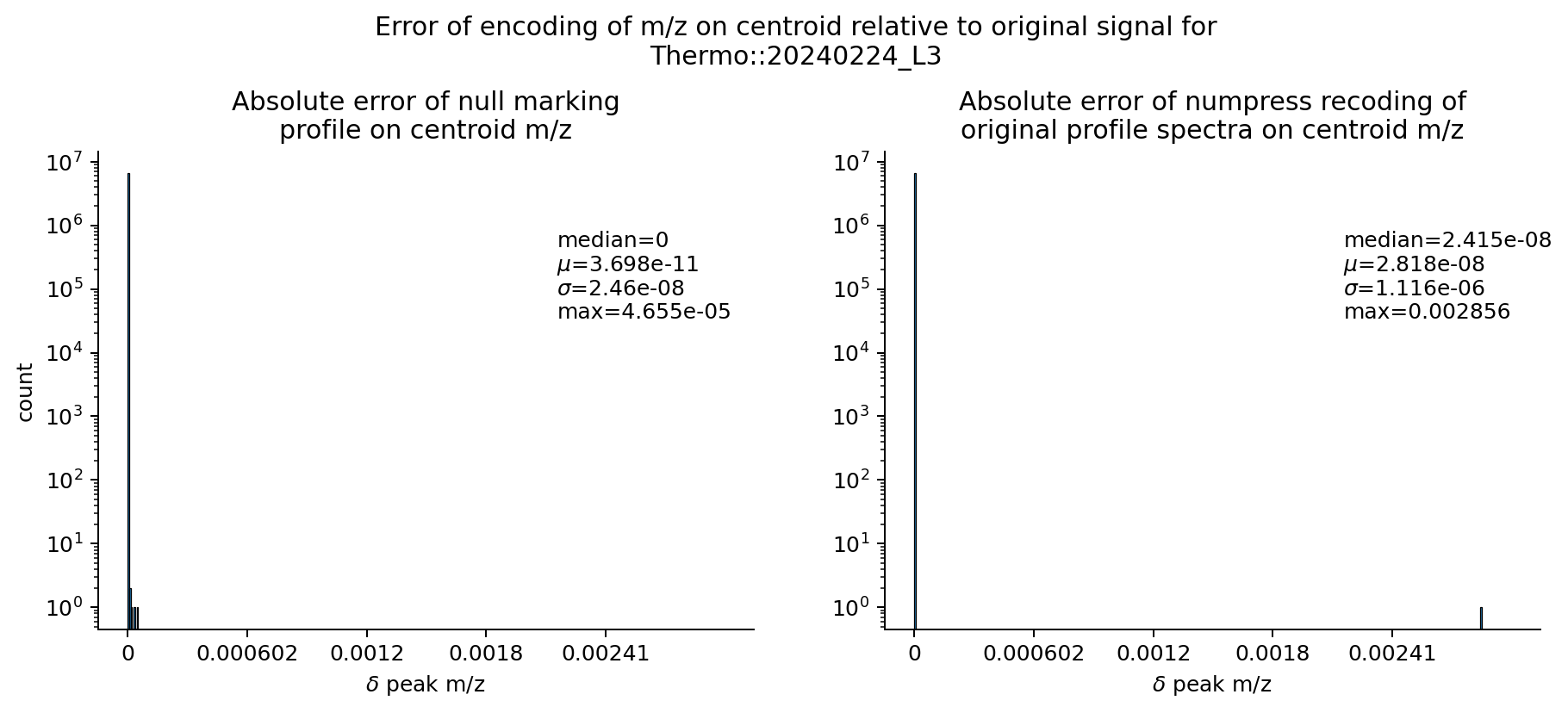 Reconstruction-error plot for a Thermo dataset: m/z deviation after null marking is negligible across the mass range.